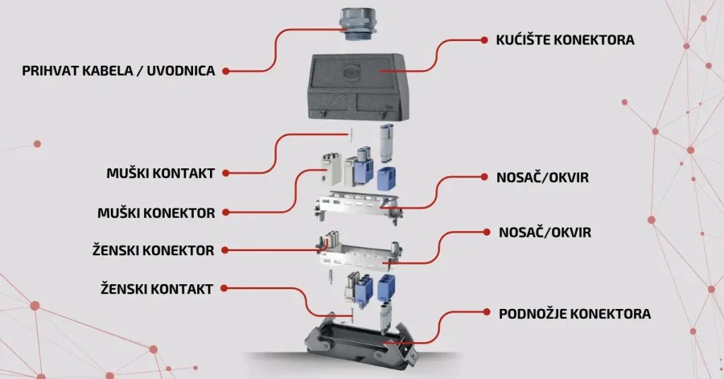Harting Han-Modular® tehnologija
